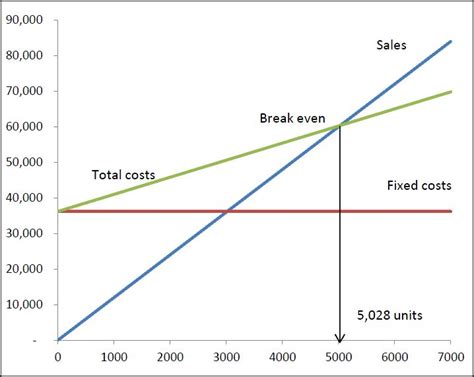 Cost Structure in a Business Plan | Plan Projections