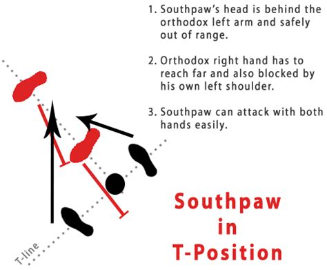 Southpaw Guide to Beating Orthodox Fighters | Southpaw, Boxing techniques, Boxing stance