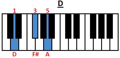 How to Play D major Chord on Guitar, Ukulele and Piano