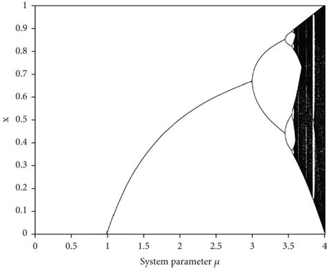 Logistic map bifurcation diagram. | Download Scientific Diagram