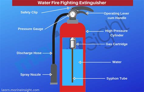 Different Types of Fire Extinguishers Used on Ships