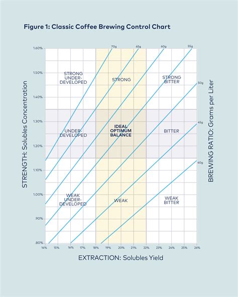 Towards a New Brewing Chart | 25, Issue 13 — Specialty Coffee Association