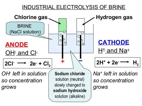 Electrolysis revision