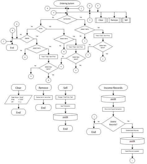 CodesChart: Ordering System Flowchart