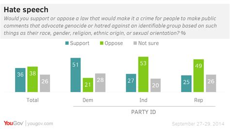 YouGov | America divided on hate speech laws