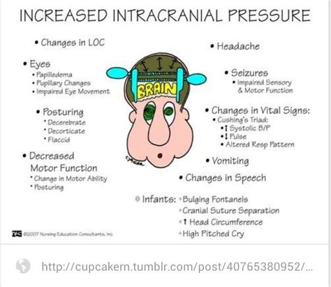 Increased intracranial pressure ~ signs and symptoms | Nursing ...