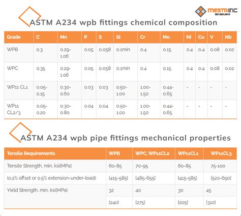 ASTM A234 WPB pipe fittings manufacturer in India | A234 WPB material