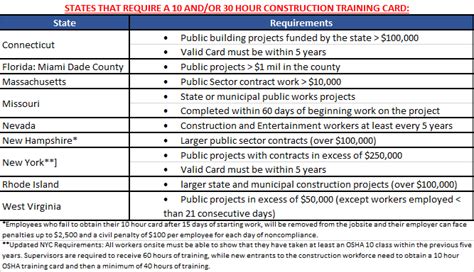 Do Your Employees Need OSHA 10- and 30-Hour Outreach Construction Training? — Assurance Safety ...