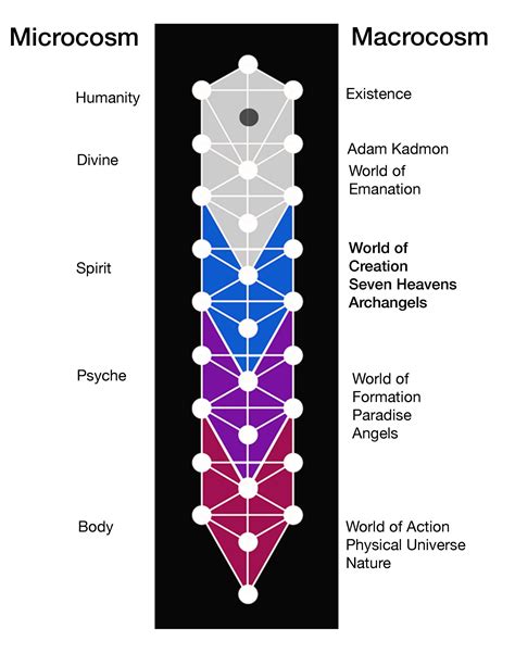 The Four Worlds - Welcome to the International Kabbalah Society