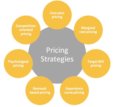 Overview of Pricing Strategies | Finding the right pricing strategy