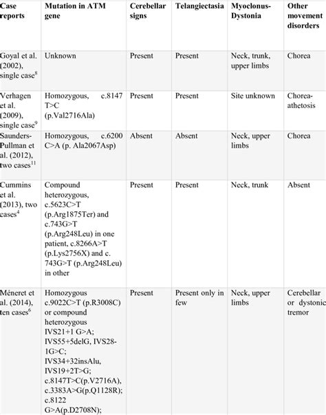 Cases of ATM gene mutation with myoclonus-dystonia | Download ...