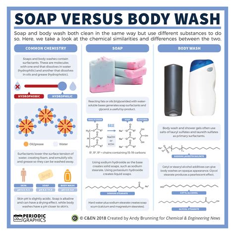 Periodic graphics: Soap versus body wash