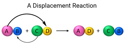 Displacement Reaction Definition - JavaTpoint