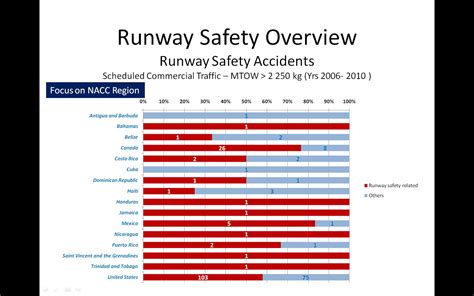 Runway Safety Statistics