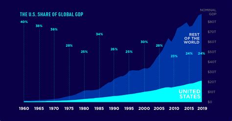 Visualizing the U.S. Share of the Global Economy Over Time