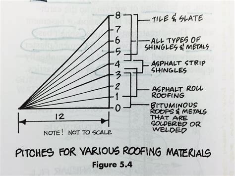 the diagram shows how to measure roofing materials