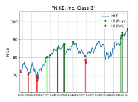 Flipboard: This Chart Says Nike Stock Could Be Set to Run Higher