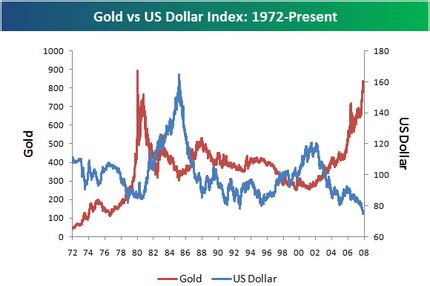 Bespoke Investment Group: Historical Chart of Dollar vs Gold