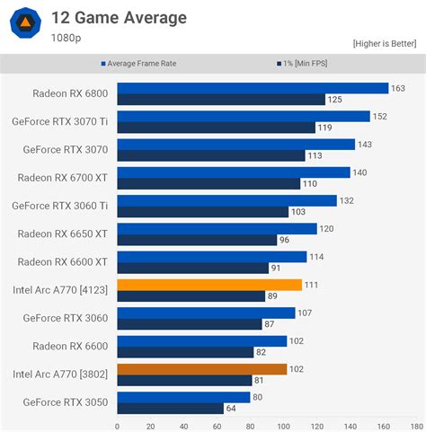 Intel Arc GPU Re-Review: New Drivers, New Performance? | TechSpot