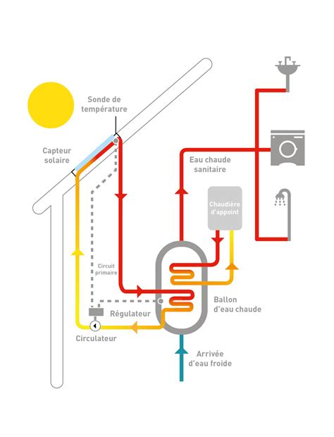 Énergie solaire thermique, panneaux solaires, capteurs solaires | Induscabel, Salle de bains et ...