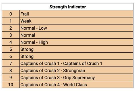 Levels Of Strength