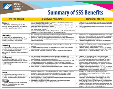 Make Today Count: TABULAR SUMMARY OF SSS BENEFITS