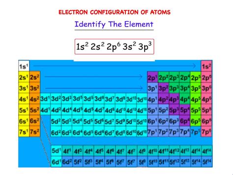 CHEMISTRY: ELECTRON CONFIGURATION LECTURE