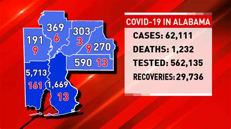 LATEST NUMBERS: Updated totals of Alabama COVID-19 cases