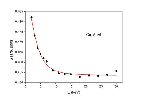 Depth dependent Doppler broadening spectroscopy: The S-parameter as a... | Download Scientific ...