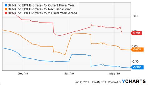 Why Bilibili Stock Could Rally To $25 - Bilibili Inc. (NASDAQ:BILI ...