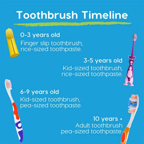 Toothbrush & Toothpaste Timeline for Children - Children's Dental Health