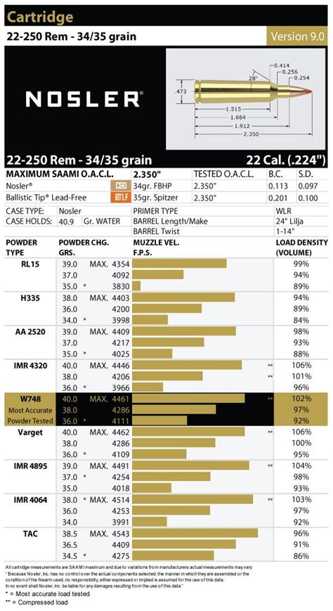 22-250 Remington Load Data