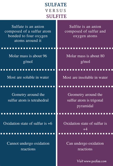 Difference Between Sulfate and Sulfite | Definition, Properties, Examples