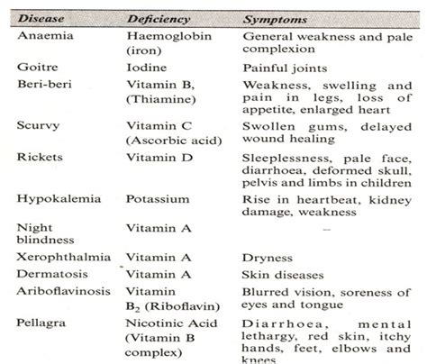 List of Various Deficiency Diseases | Legacy IAS Academy