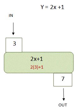 Introduction to Algebra Functions