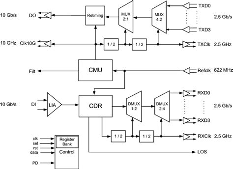 Transceiver architecture. | Download Scientific Diagram