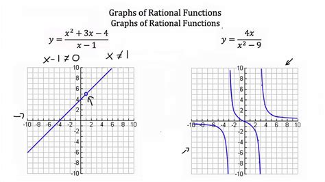 Rational Graph