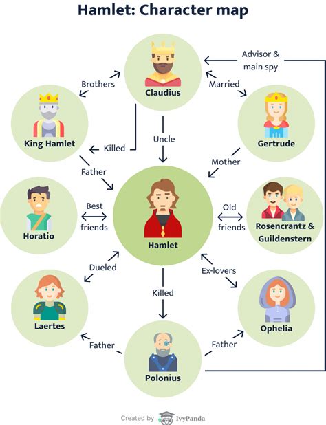 Hamlet Characters: Map, Analysis, Who Dies in Shakespeare's Play | Literature Guides at IvyPanda®
