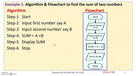 Flowchart For Algorithm