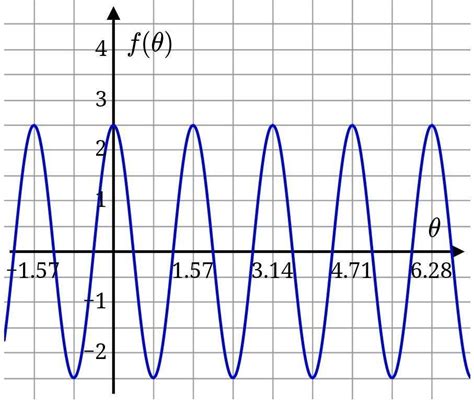 The graph of a periodic function f is shown below.What is the period of ...