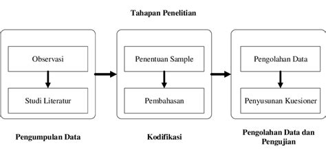 Gambar 1. Tahapan Penelitian 1) Observasi merupakan metode pengumpulan ...