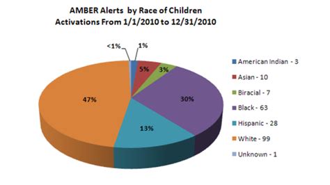 Statistics - Amber Alert