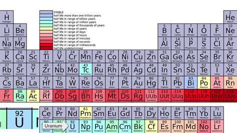 Periodic Table Of Isotopes