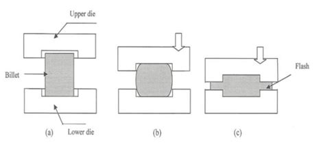 Types of forging processes | ASTM A234 butt weld pipe fittings,A182 forged pipe fittings,B16.5 ...