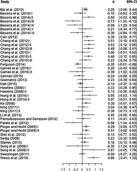 Forest plot for effect sizes. CI: confidence interval | Download Scientific Diagram