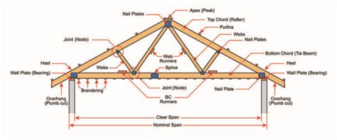 Rafters vs Trusses (Pros & Cons and Design Guide)