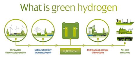 ScottishPower sets sights on green hydrogen revolution