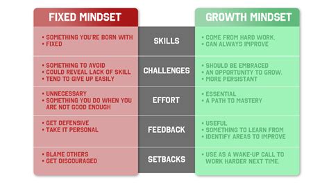 Book Summary: Mindset by Carol Dweck Summary | Uvolution