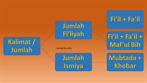 Mengenal Kalimat Dalam Bahasa Arab Beserta Contoh...