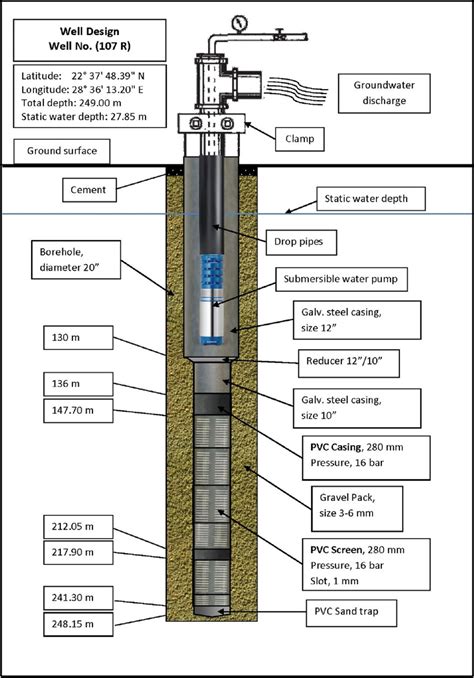 Well design of the groundwater well (107 R) in the study area ...